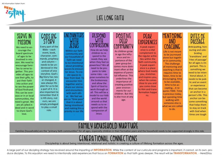 8 Formational Pillars | Here2Stay